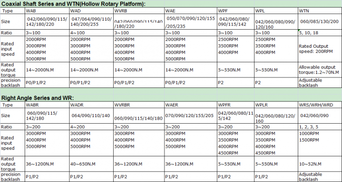 WANSHSIN Helical Gear Planetary Reducer 3:1 ความแม่นยำสูงสำหรับ ROBOT 0